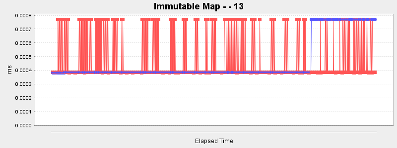 Immutable Map - - 13